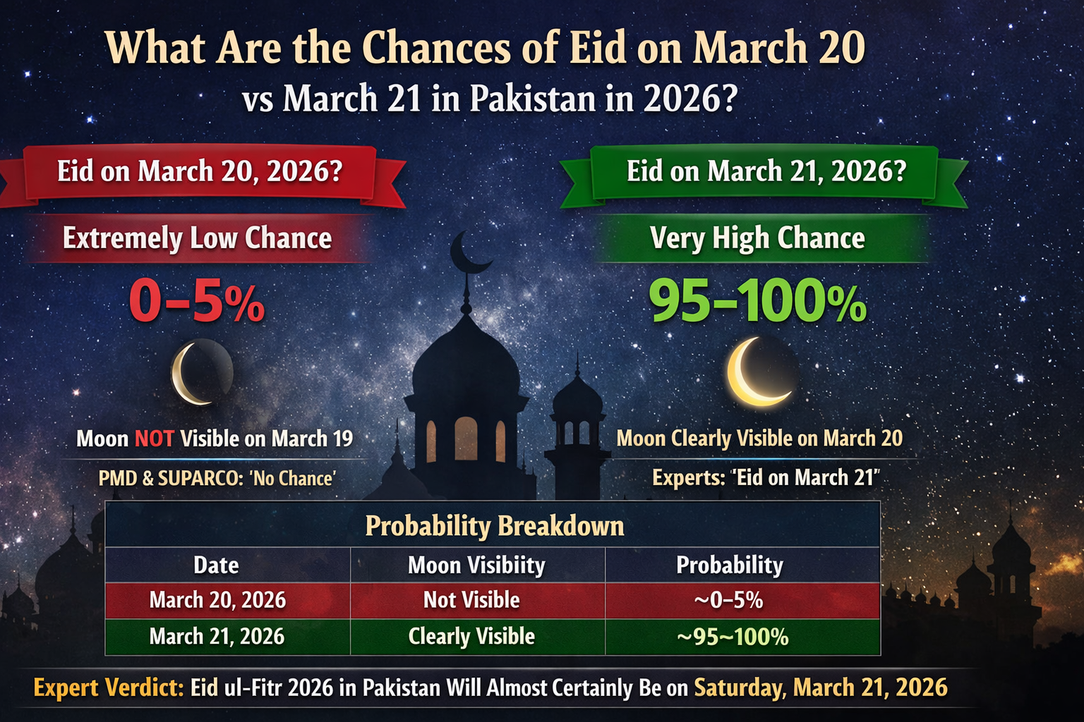 Eid chances for March 2026 in Pakistan
